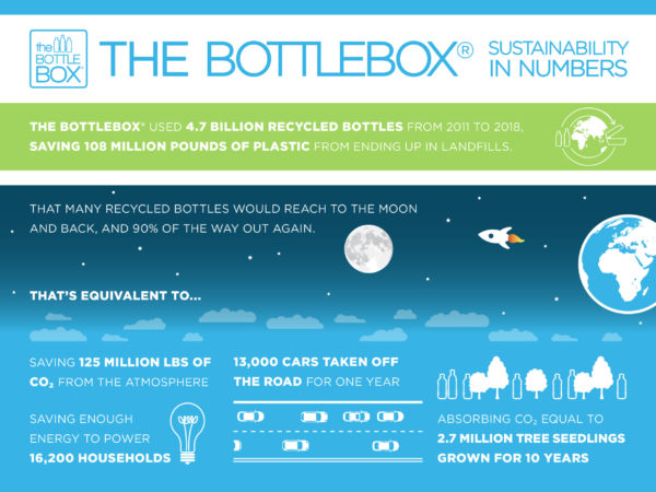 BOTTLEBOX Sustainability in numbers - post-consumer recycled plastic