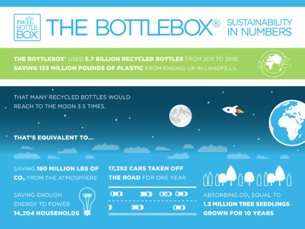 BOTTLEBOX and sustainability 2011-2019 BOTTLEBOX and sustainability 2019 - post-consumer recycled PET